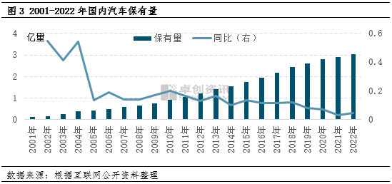 中國(guó)汽車保有量躍居世界第一對(duì)于華盛報(bào)廢車的啟示
